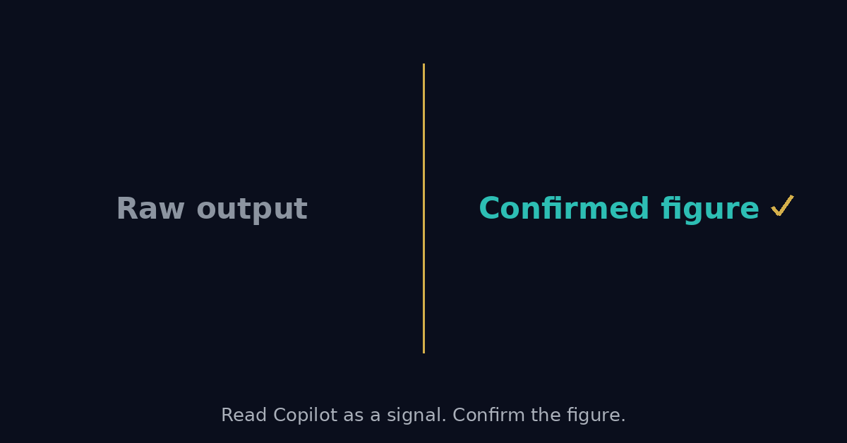 Raw output versus Confirmed figure — read Copilot as a signal, confirm the figure.