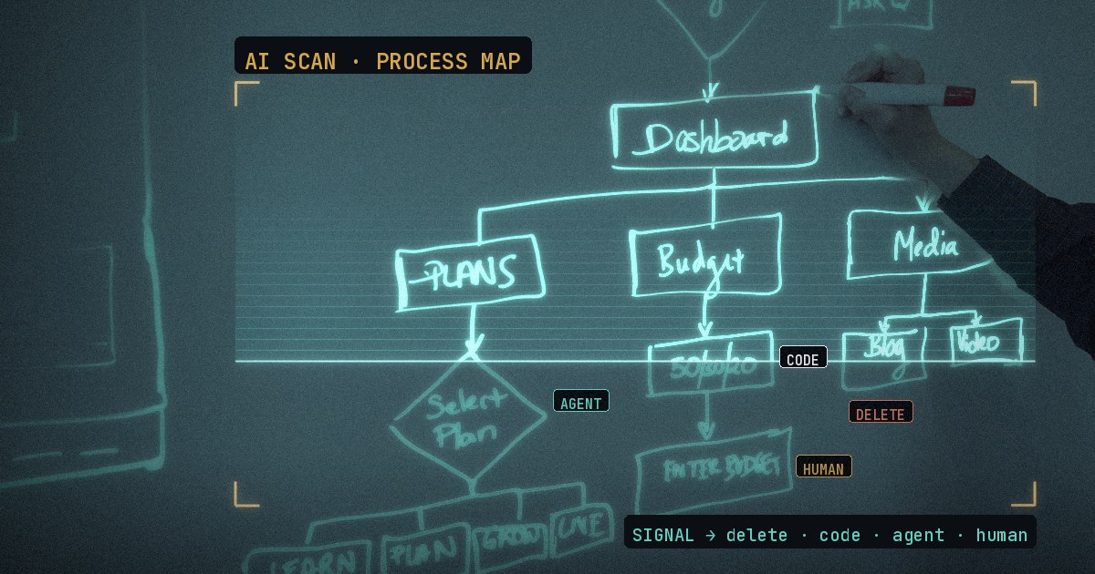 A hand drawing a process map on a glass board, with steps tagged delete, code, agent and human inside a gold AI scan frame